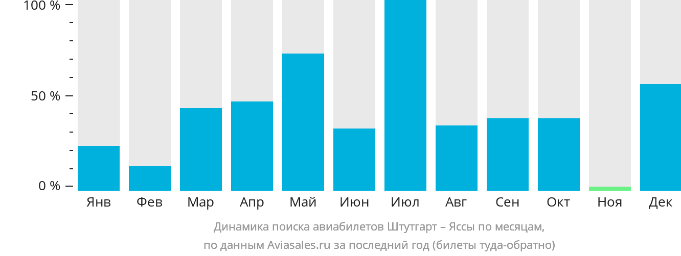 Динамика поиска авиабилетов из Штутгарта в Яссы по месяцам