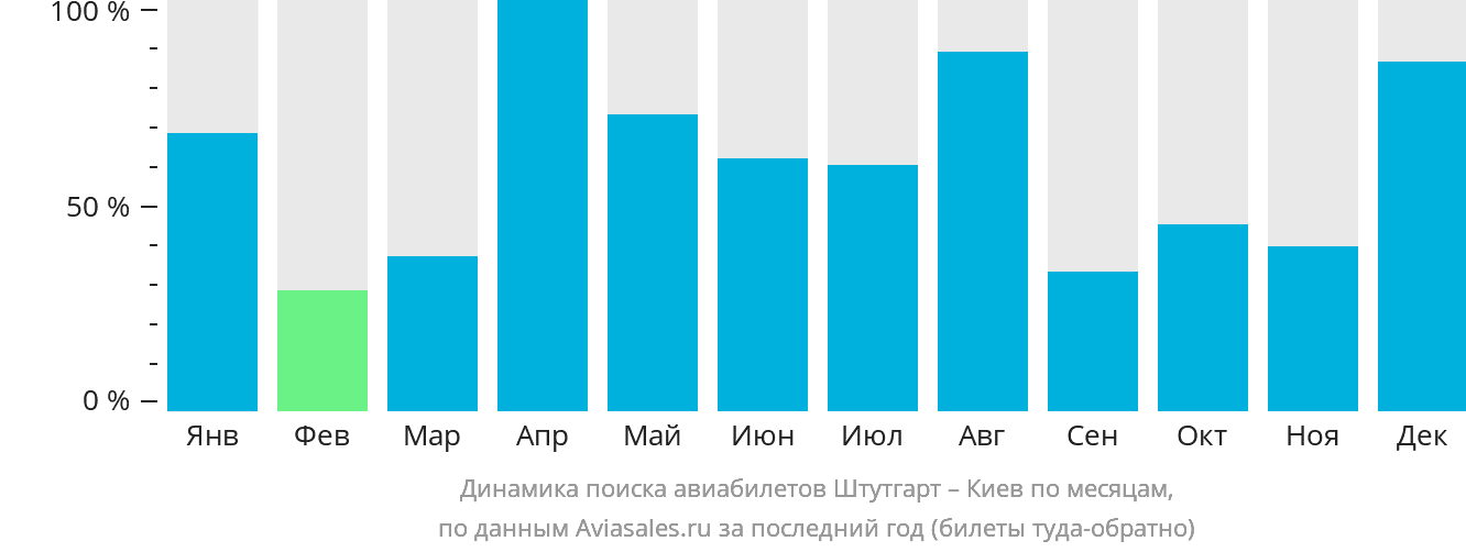 Динамика поиска авиабилетов из Штутгарта в Киев по месяцам