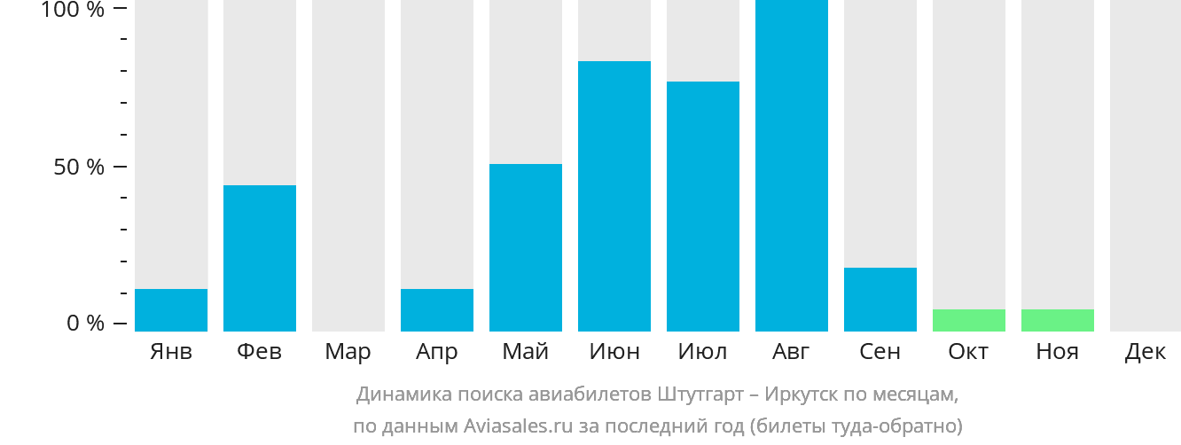 Динамика поиска авиабилетов из Штутгарта в Иркутск по месяцам