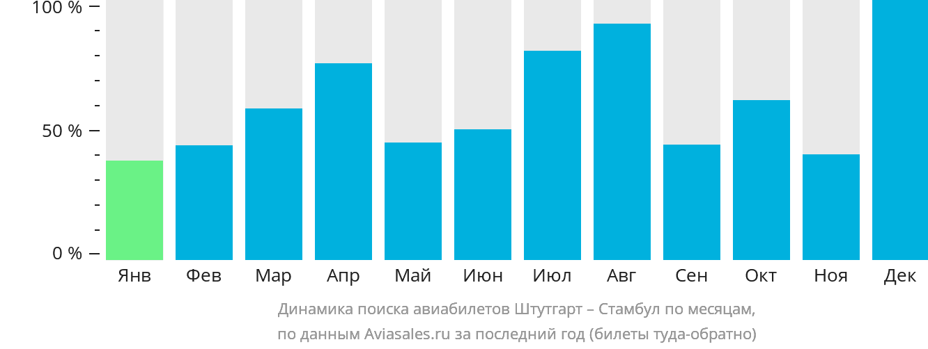Динамика поиска авиабилетов из Штутгарта в Стамбул по месяцам