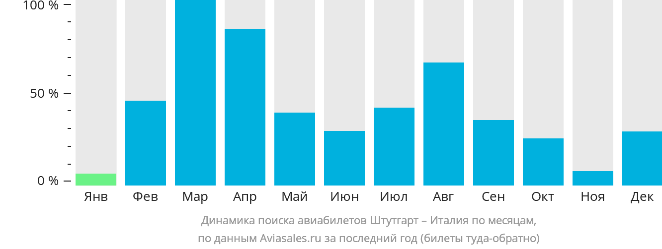 Динамика поиска авиабилетов из Штутгарта в Италию по месяцам