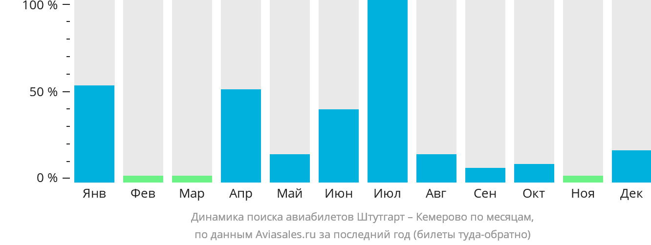 Динамика поиска авиабилетов из Штутгарта в Кемерово по месяцам