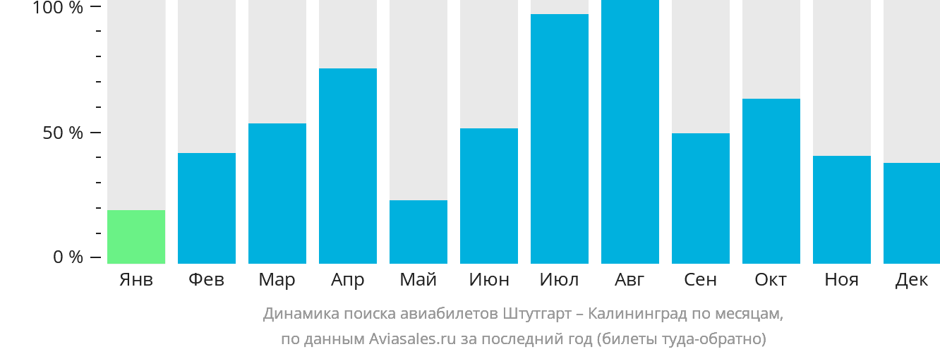 Динамика поиска авиабилетов из Штутгарта в Калининград по месяцам