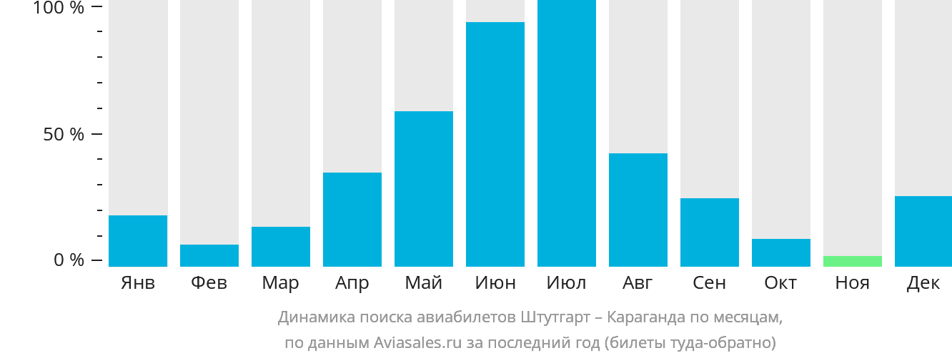 Динамика поиска авиабилетов из Штутгарта в Караганду по месяцам