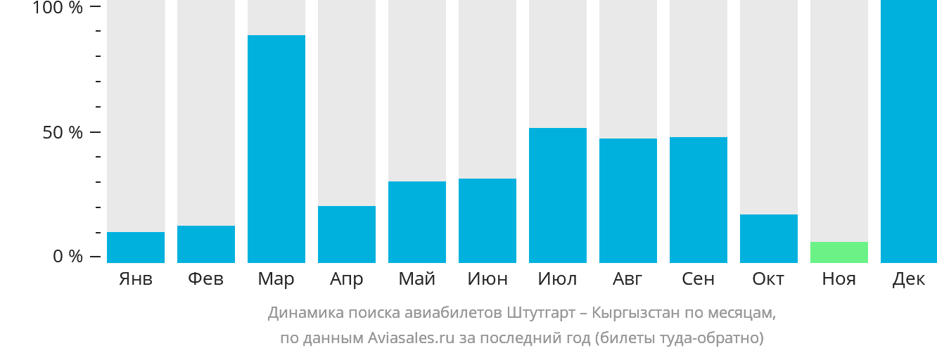 Динамика поиска авиабилетов из Штутгарта в Кыргызстан по месяцам