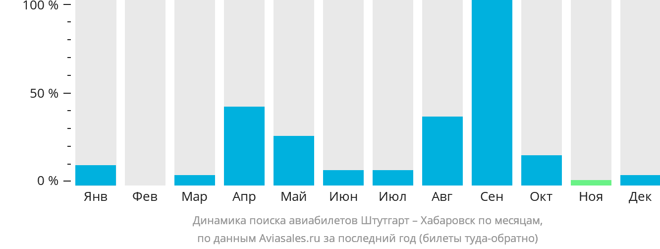 Динамика поиска авиабилетов из Штутгарта в Хабаровск по месяцам