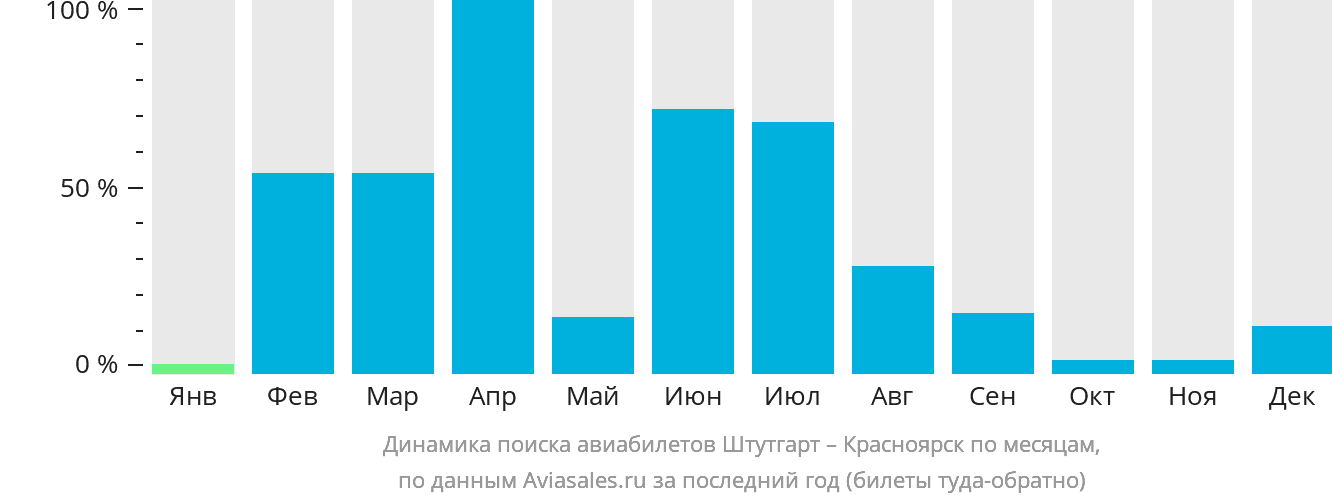 Динамика поиска авиабилетов из Штутгарта в Красноярск по месяцам