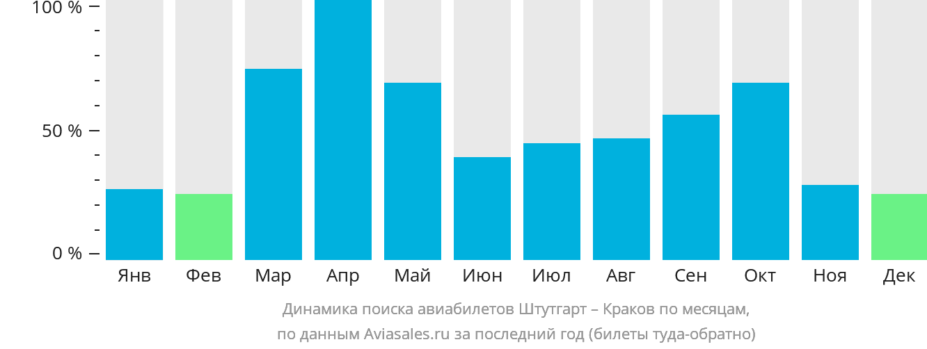 Динамика поиска авиабилетов из Штутгарта в Краков по месяцам