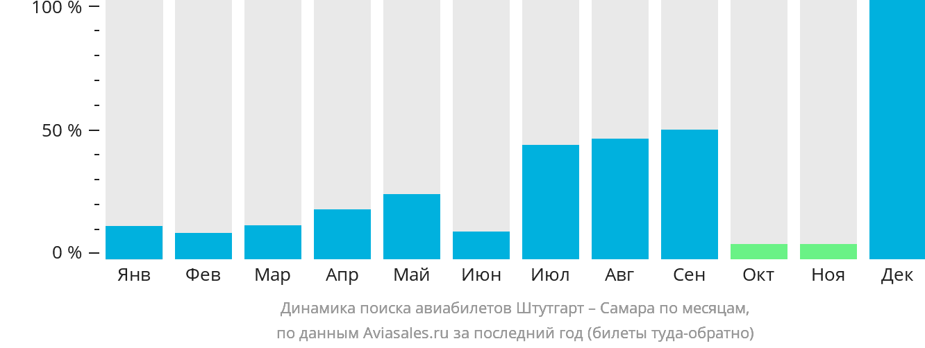 Динамика поиска авиабилетов из Штутгарта в Самару по месяцам