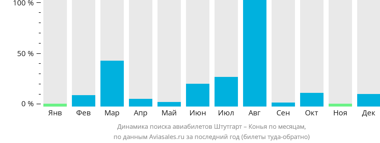 Динамика поиска авиабилетов из Штутгарта в Конью по месяцам