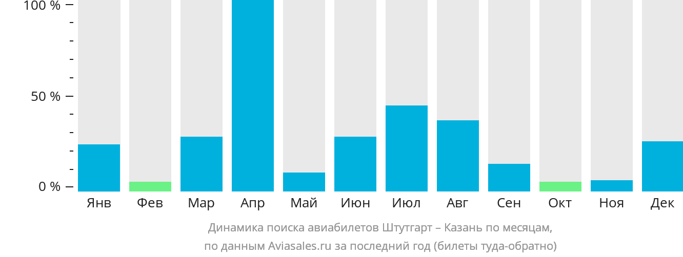 Динамика поиска авиабилетов из Штутгарта в Казань по месяцам