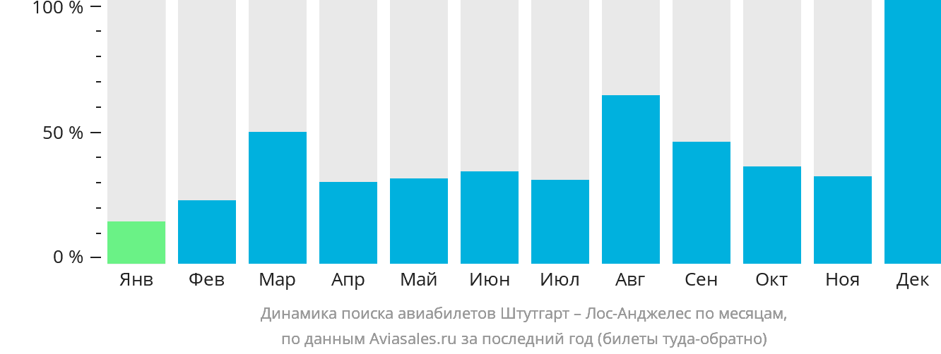 Динамика поиска авиабилетов из Штутгарта в Лос-Анджелес по месяцам