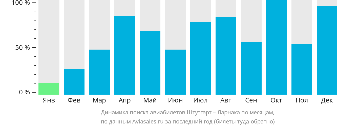 Динамика поиска авиабилетов из Штутгарта в Ларнаку по месяцам