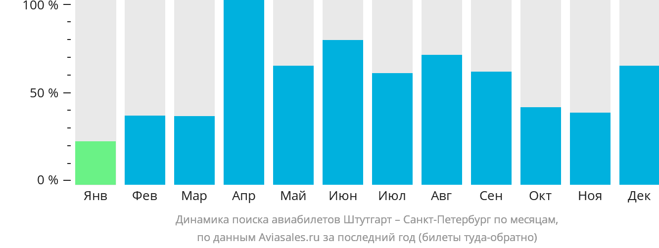 Динамика поиска авиабилетов из Штутгарта в Санкт-Петербург по месяцам