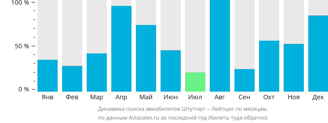 Динамика поиска авиабилетов из Штутгарта в Лейпциг по месяцам