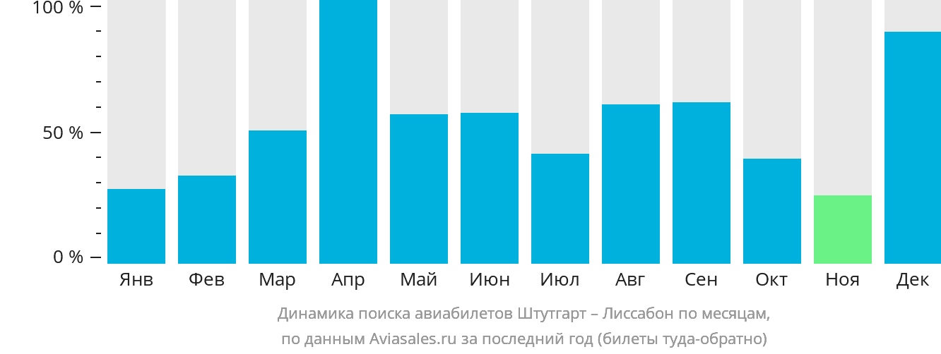 Динамика поиска авиабилетов из Штутгарта в Лиссабон по месяцам