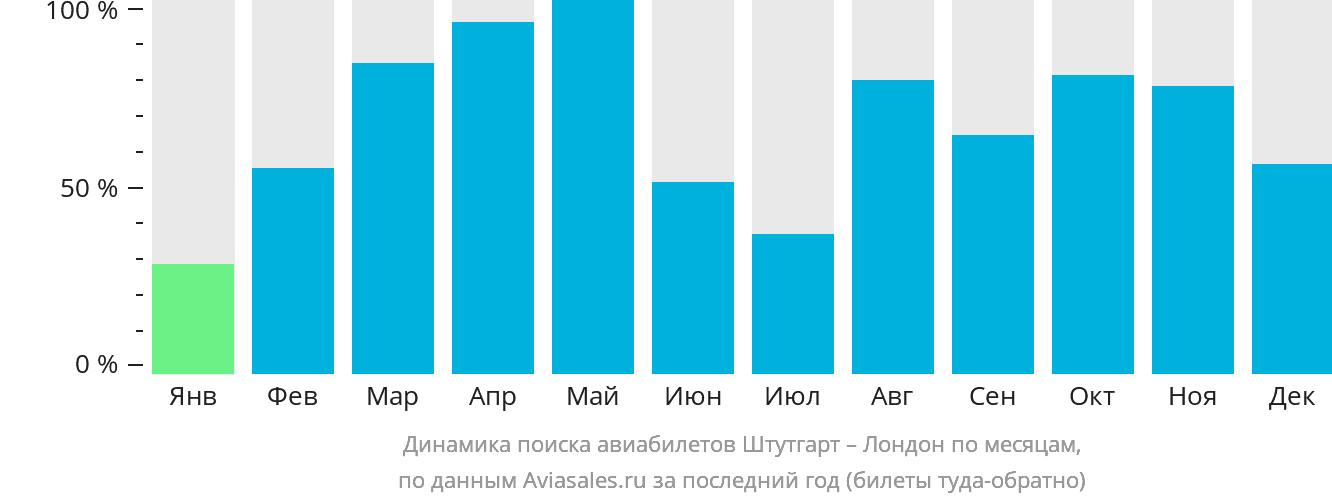 Динамика поиска авиабилетов из Штутгарта в Лондон по месяцам