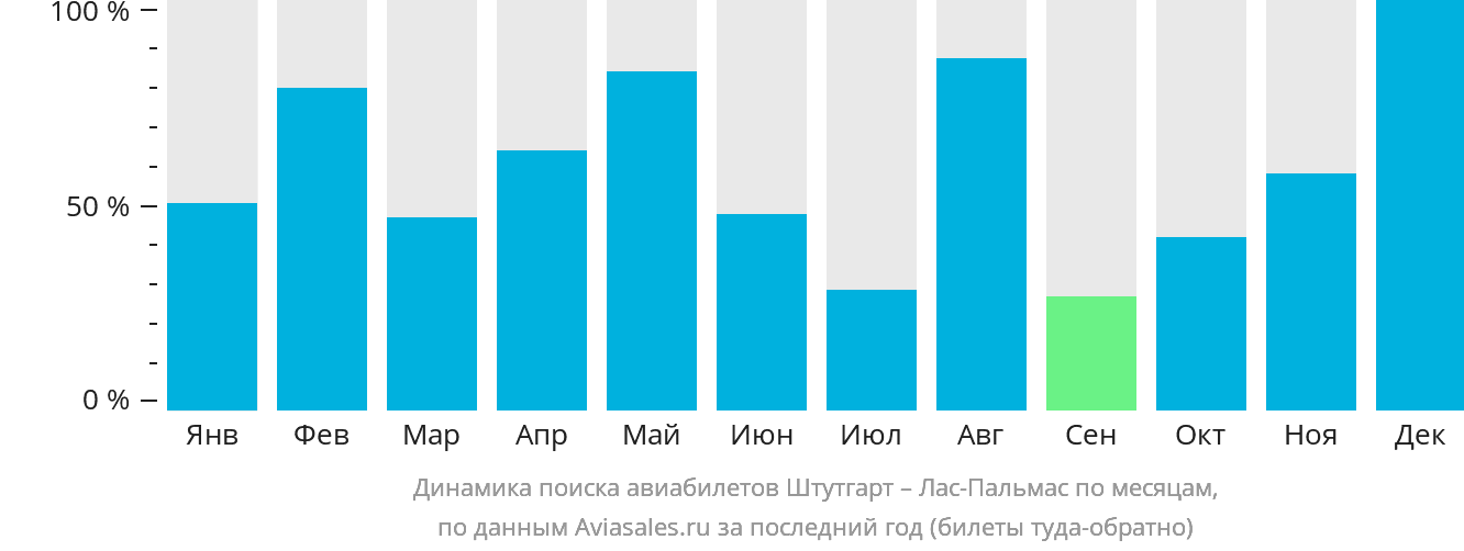 Динамика поиска авиабилетов из Штутгарта в Лас-Пальмас по месяцам