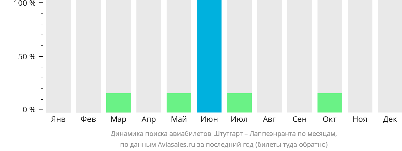 Динамика поиска авиабилетов из Штутгарта в Лаппеэнранту по месяцам