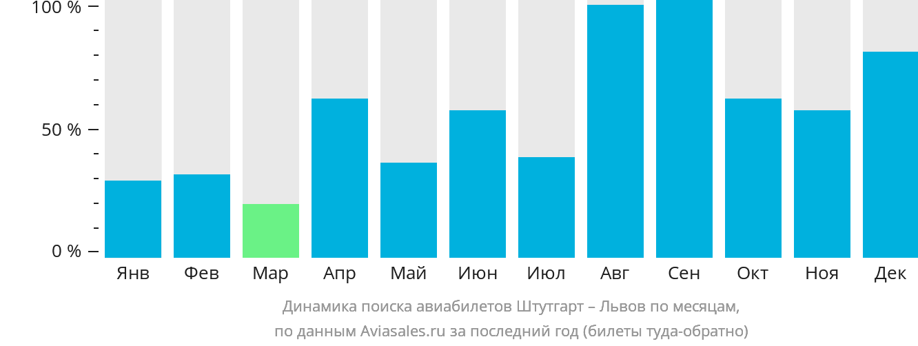 Динамика поиска авиабилетов из Штутгарта в Львов по месяцам