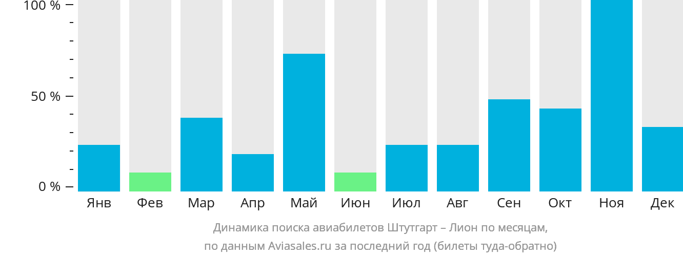 Динамика поиска авиабилетов из Штутгарта в Лион по месяцам