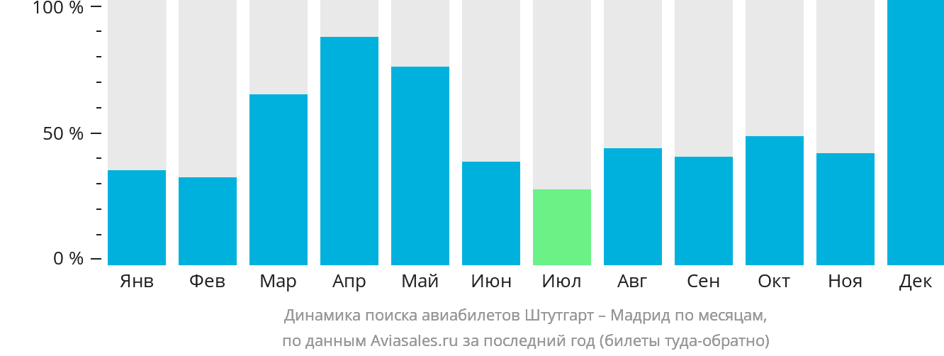 Динамика поиска авиабилетов из Штутгарта в Мадрид по месяцам
