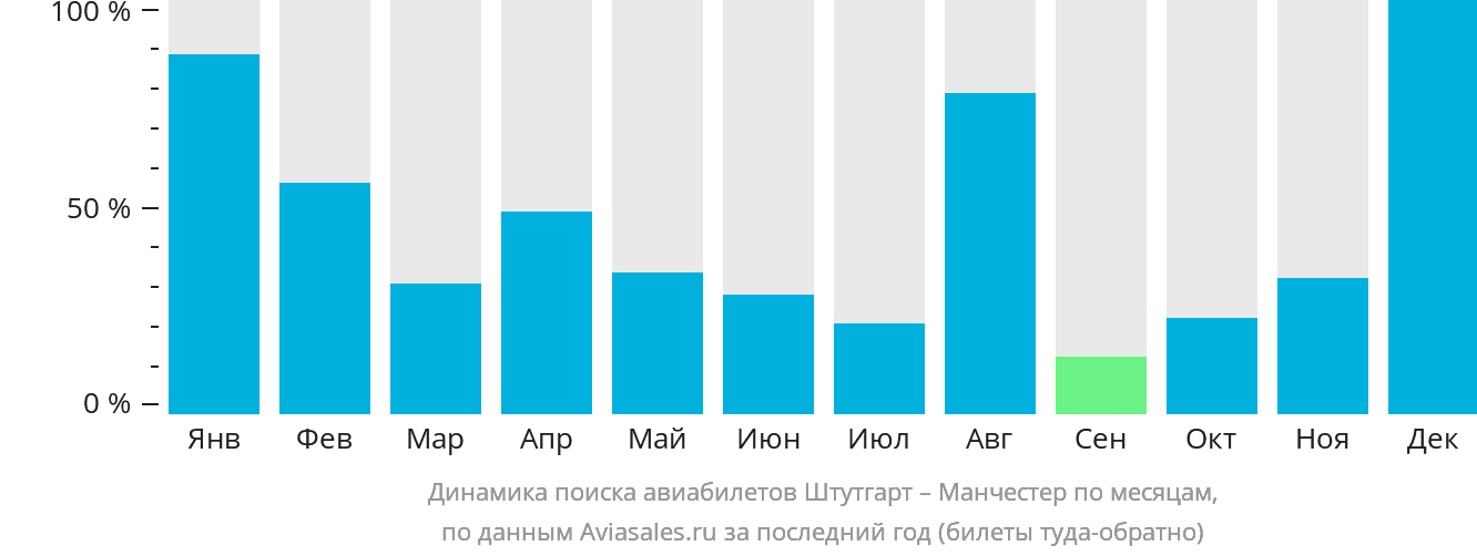 Динамика поиска авиабилетов из Штутгарта в Манчестер по месяцам