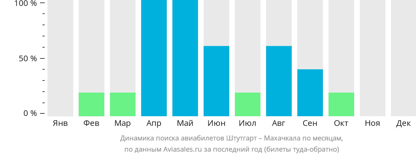 Динамика поиска авиабилетов из Штутгарта в Махачкалу по месяцам