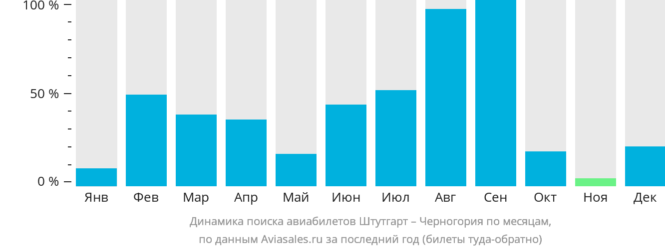 Динамика поиска авиабилетов из Штутгарта в Черногорию по месяцам