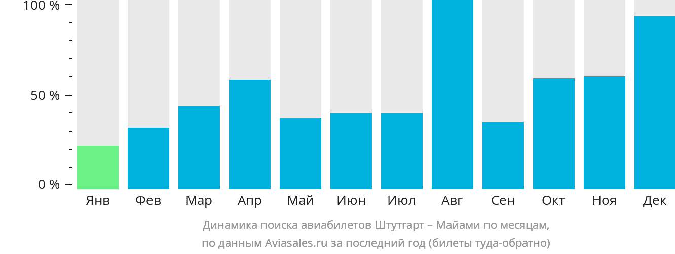 Динамика поиска авиабилетов из Штутгарта в Майами по месяцам
