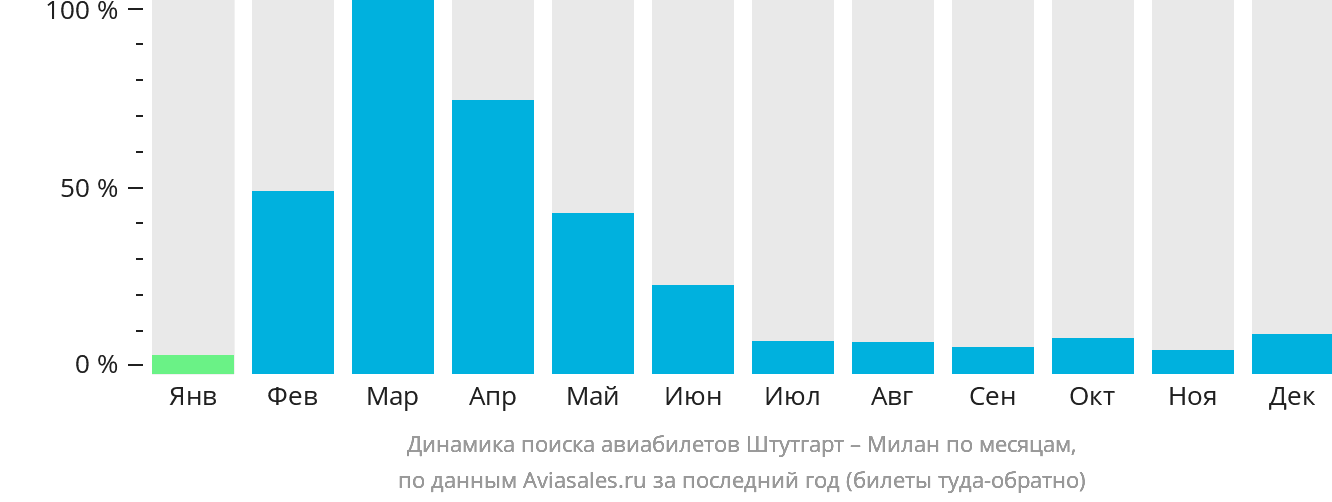 Динамика поиска авиабилетов из Штутгарта в Милан по месяцам