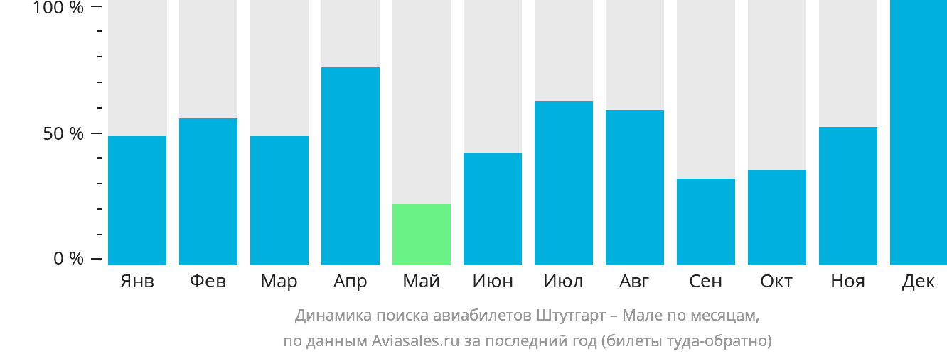 Динамика поиска авиабилетов из Штутгарта в Мале по месяцам