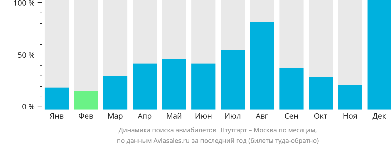 Динамика поиска авиабилетов из Штутгарта в Москву по месяцам