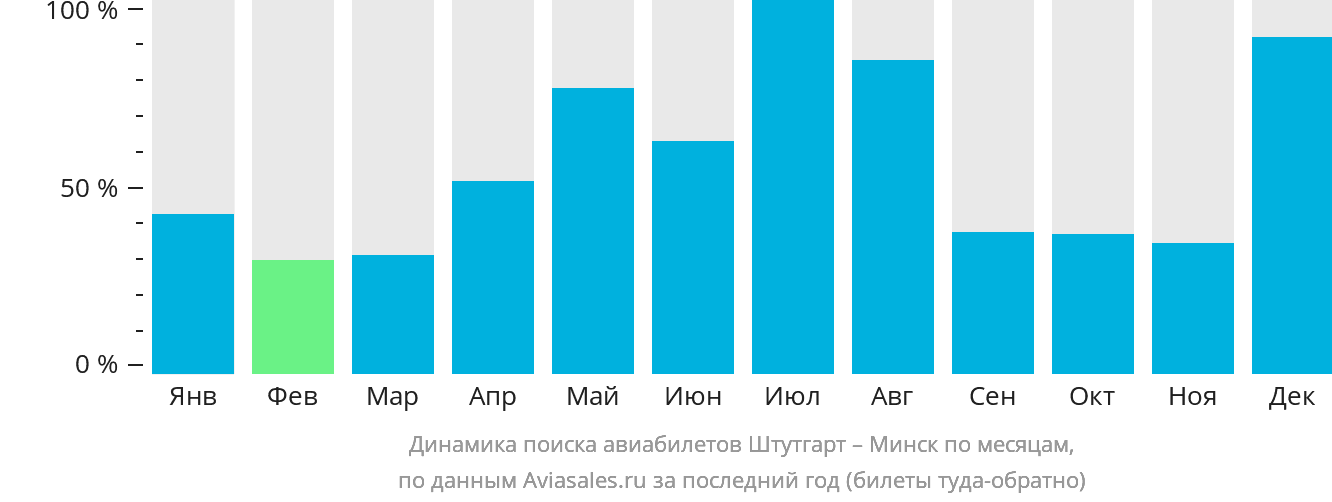 Динамика поиска авиабилетов из Штутгарта в Минск по месяцам