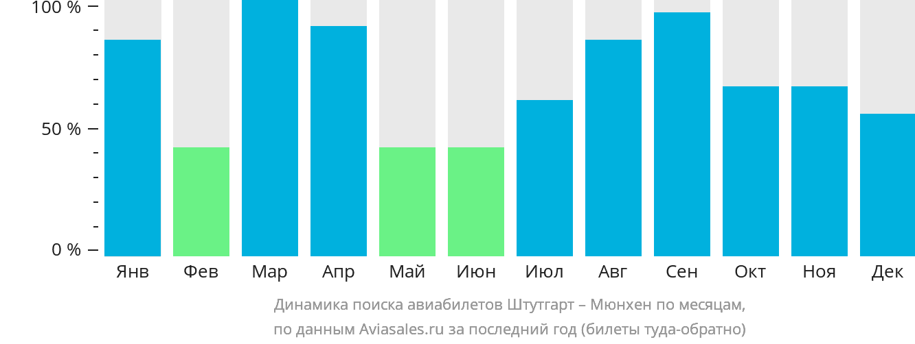 Динамика поиска авиабилетов из Штутгарта в Мюнхен по месяцам