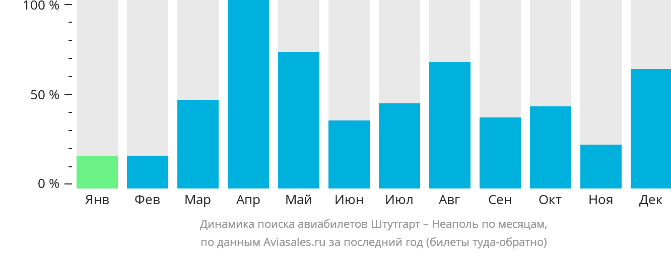 Динамика поиска авиабилетов из Штутгарта в Неаполь по месяцам