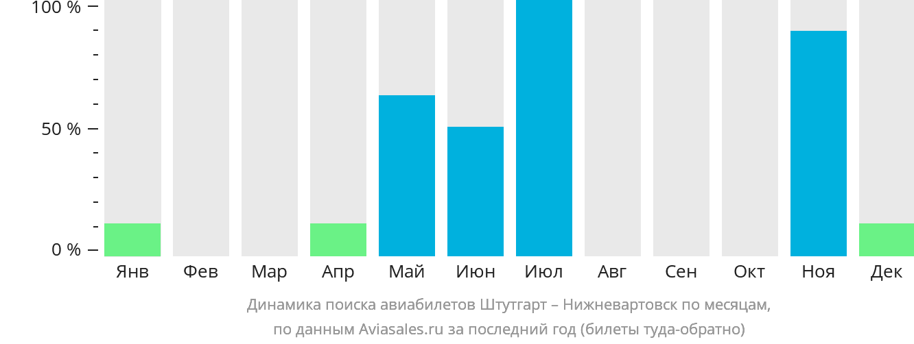 Динамика поиска авиабилетов из Штутгарта в Нижневартовск по месяцам