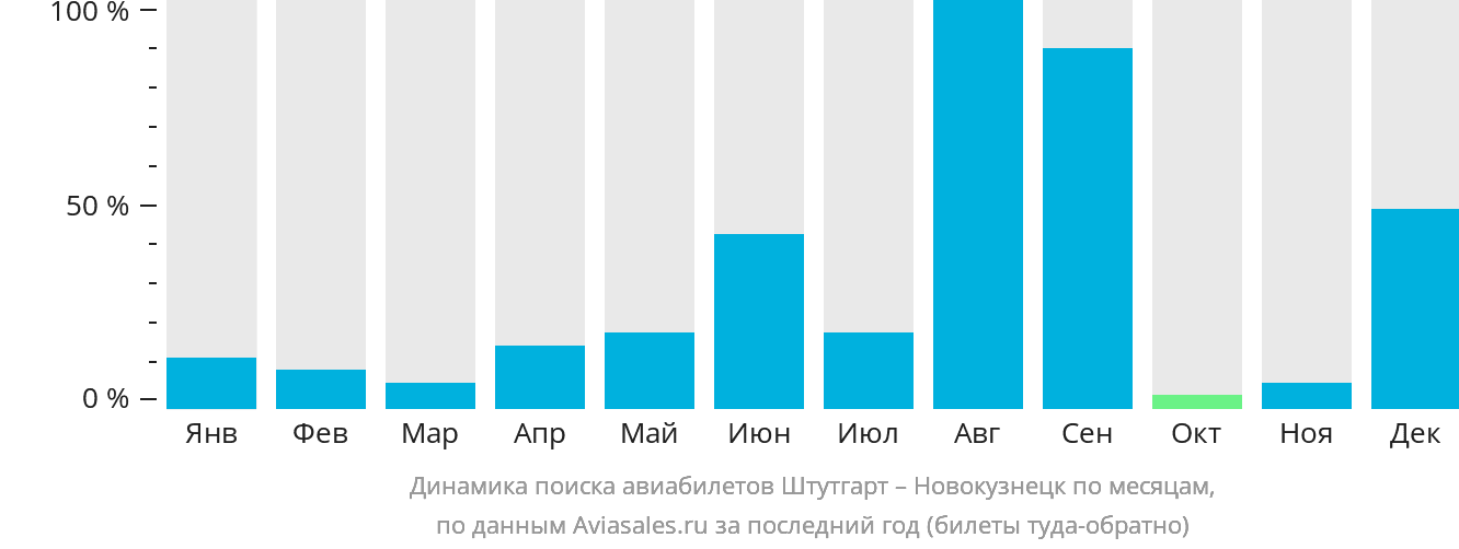 Динамика поиска авиабилетов из Штутгарта в Новокузнецк по месяцам