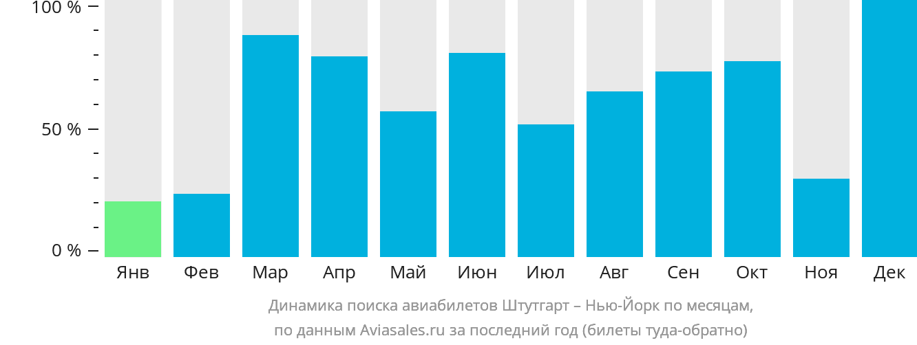 Динамика поиска авиабилетов из Штутгарта в Нью-Йорк по месяцам