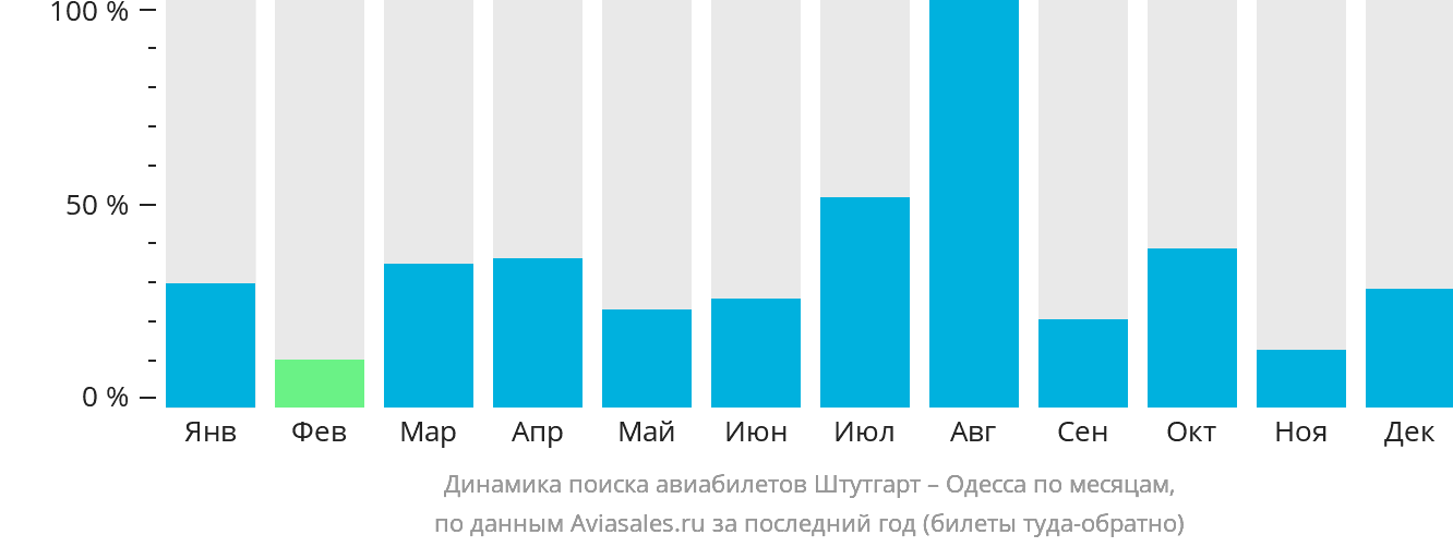 Динамика поиска авиабилетов из Штутгарта в Одессу по месяцам