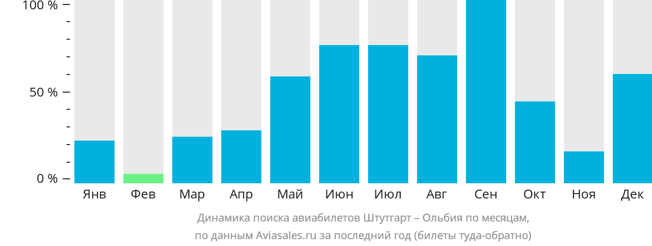 Динамика поиска авиабилетов из Штутгарта в Ольбию по месяцам