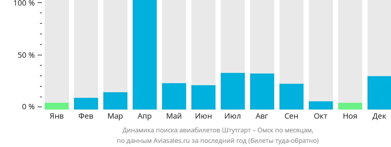 Динамика поиска авиабилетов из Штутгарта в Омск по месяцам
