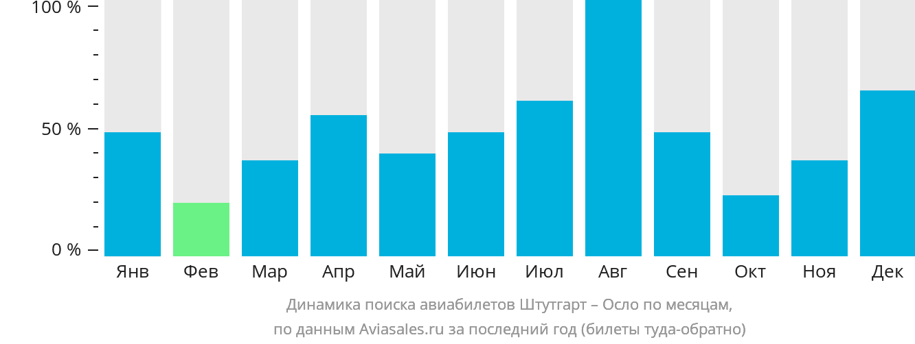 Динамика поиска авиабилетов из Штутгарта в Осло по месяцам