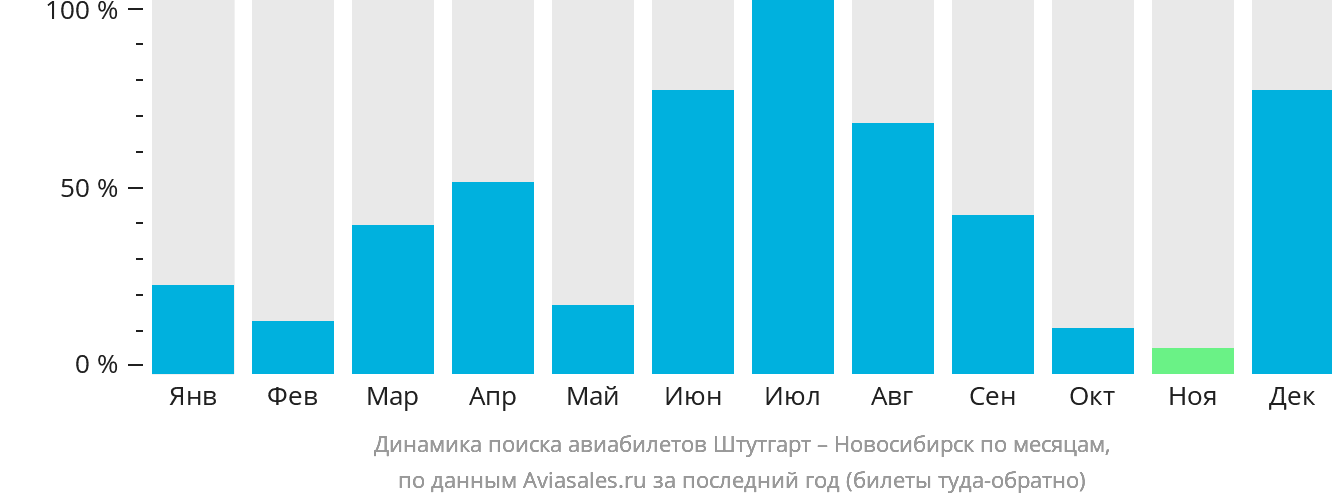 Динамика поиска авиабилетов из Штутгарта в Новосибирск по месяцам