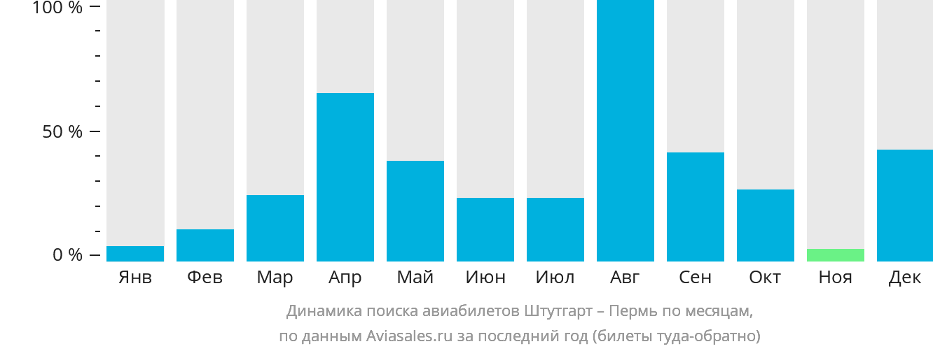 Динамика поиска авиабилетов из Штутгарта в Пермь по месяцам