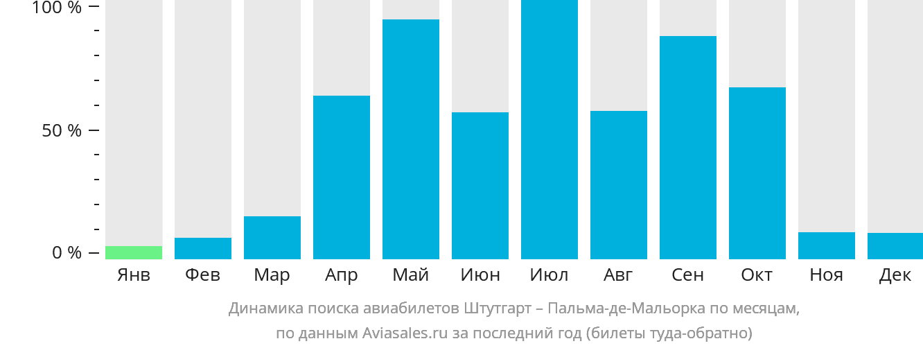 Динамика поиска авиабилетов из Штутгарта в Пальма-де-Майорку по месяцам