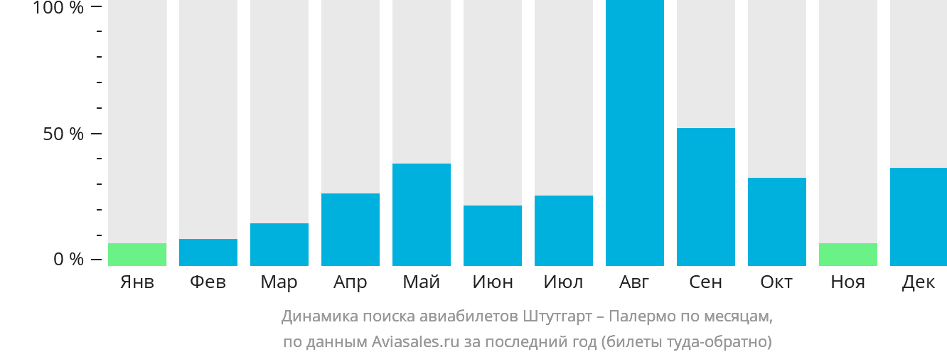 Динамика поиска авиабилетов из Штутгарта в Палермо по месяцам