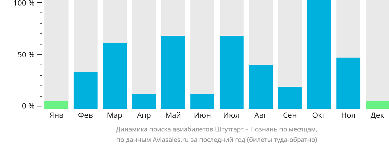 Динамика поиска авиабилетов из Штутгарта в Познань по месяцам