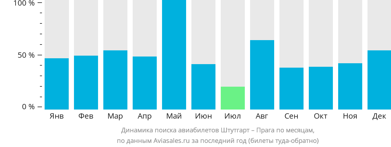 Динамика поиска авиабилетов из Штутгарта в Прагу по месяцам