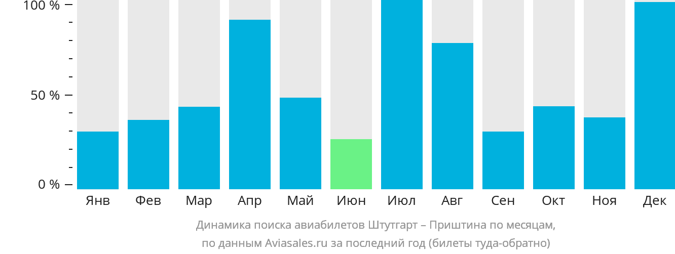 Динамика поиска авиабилетов из Штутгарта в Приштину по месяцам